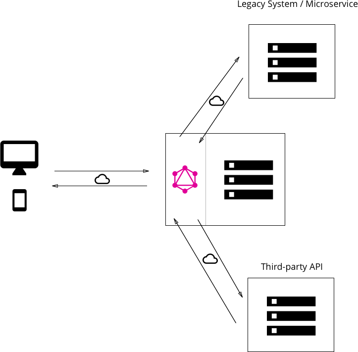 Hybrid approach with connected database and integration of existing system