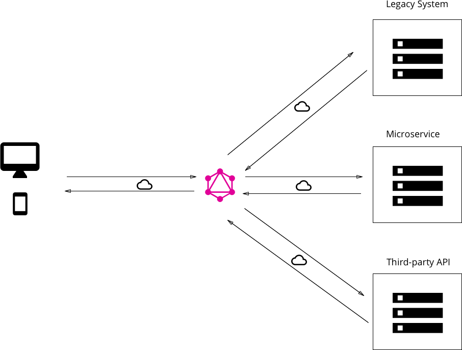 GraphQL layer that integrates existing systems